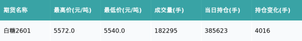 维海配资 白糖主力合约收涨0.04%