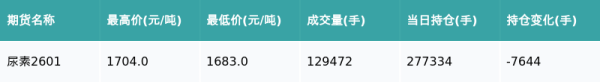 富灯网  尿素主力合约收涨0.42%