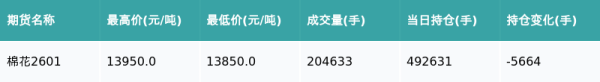 联华证券 棉花主力合约收涨0.07%